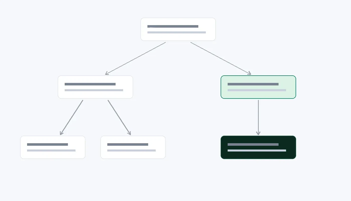 Decision tree branching from one question, with most paths ending outside the AI route
