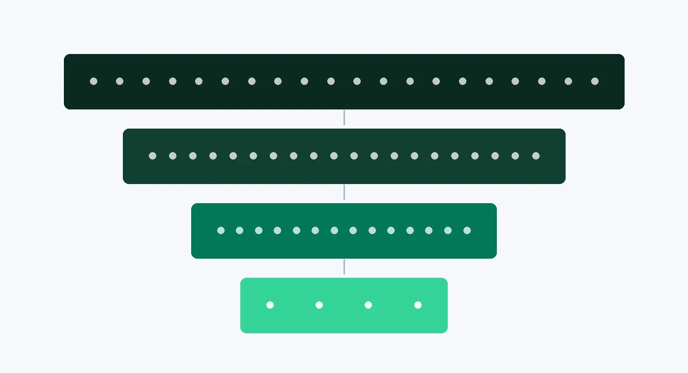 Funnel narrowing from forty proposals to four, each stage a shorter bar