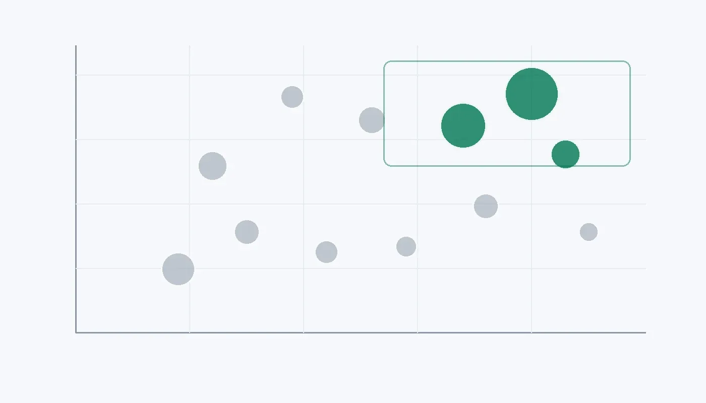Scatter plot of proposals against technical fit and adoption likelihood, few in the top-right