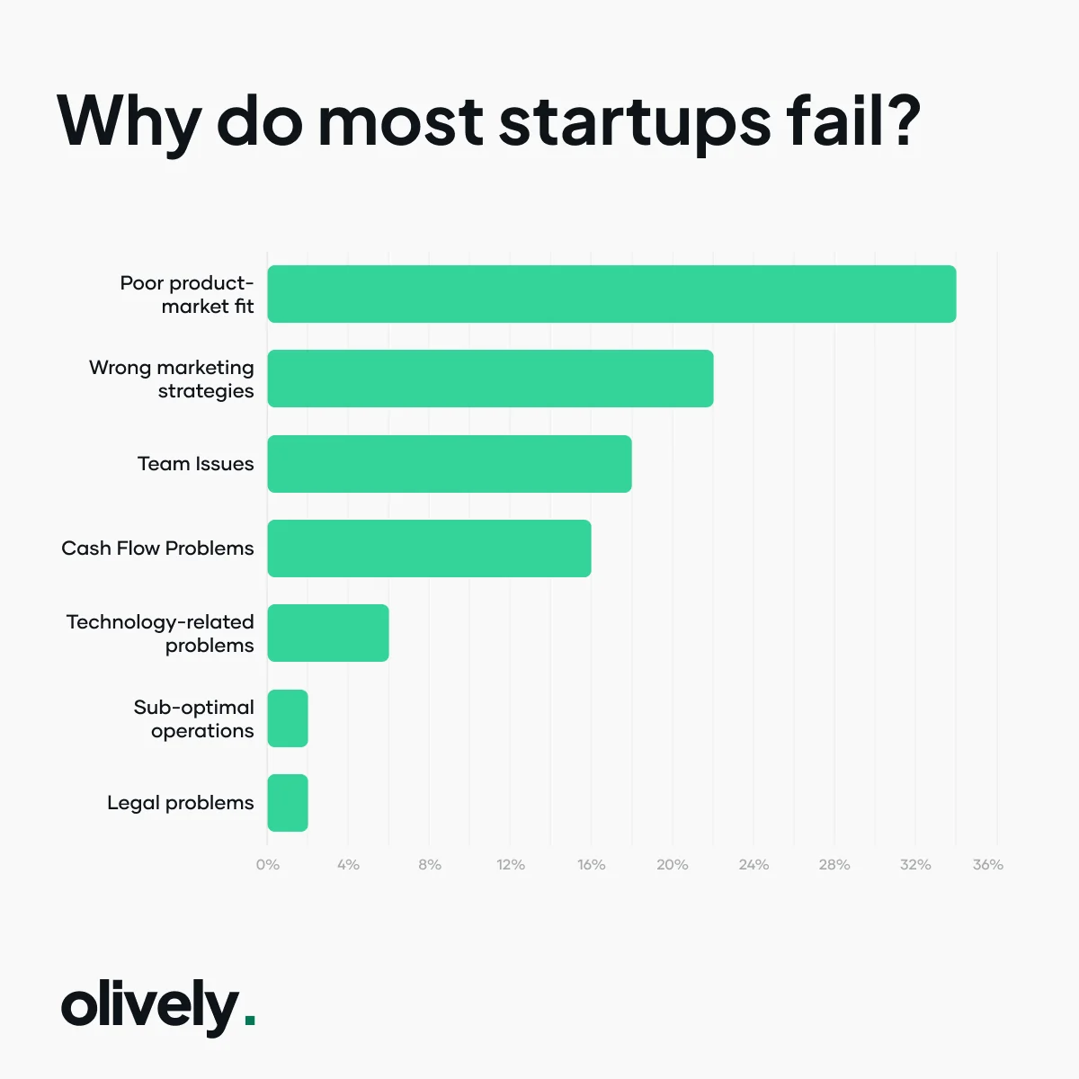 Statistics on why startups fail