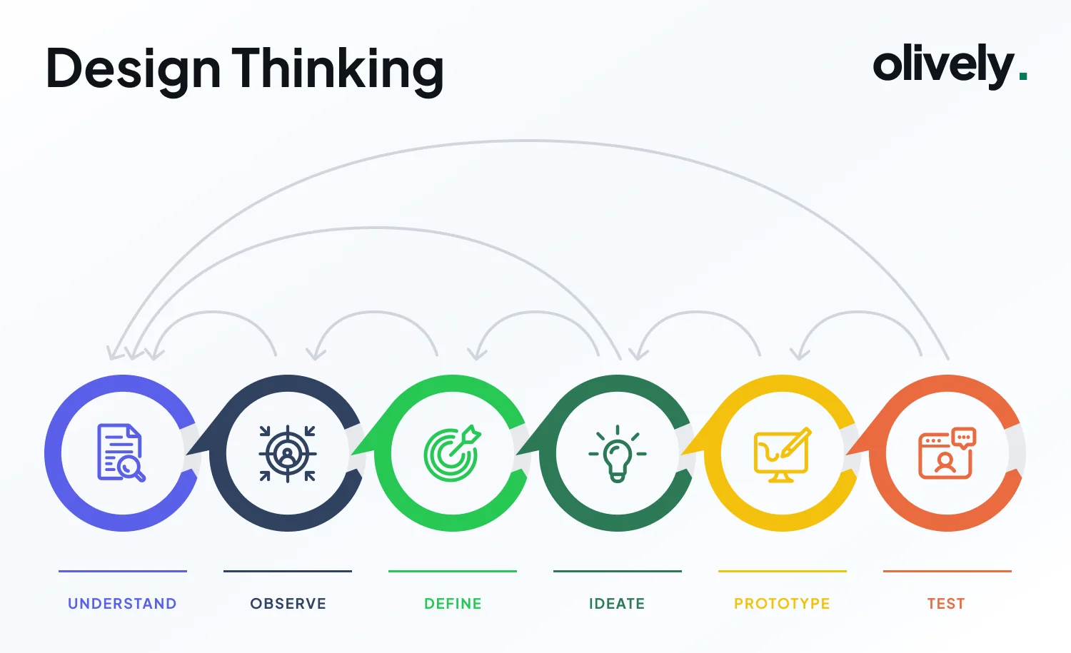Design Thinking framework applied in the generic and business contexts