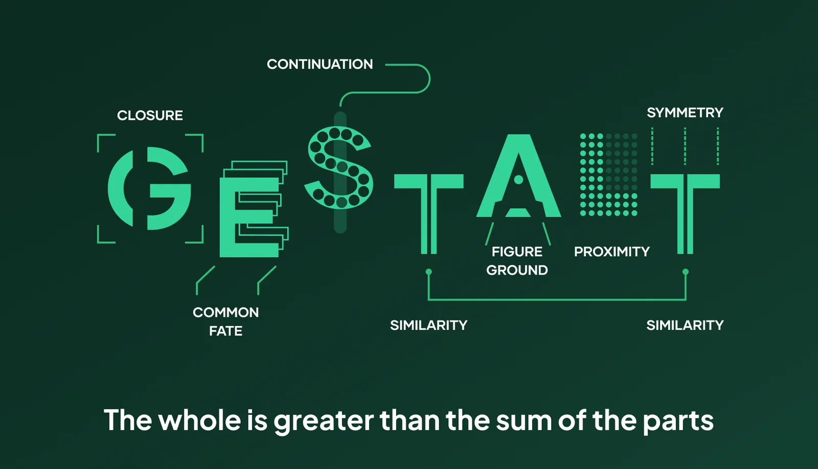 Gestalt — The whole is greater than the sum of the parts