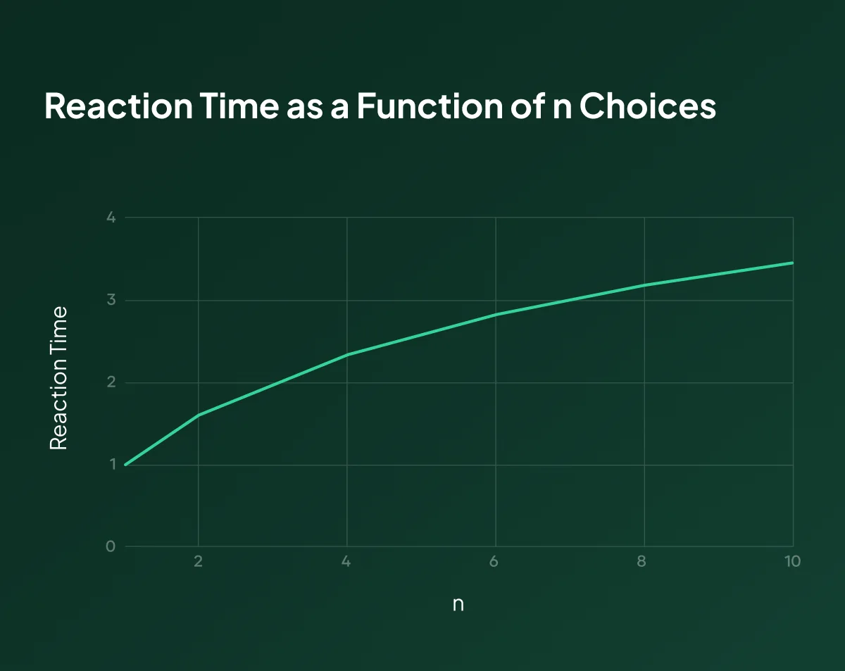 Reaction Time as a Function of n Choices