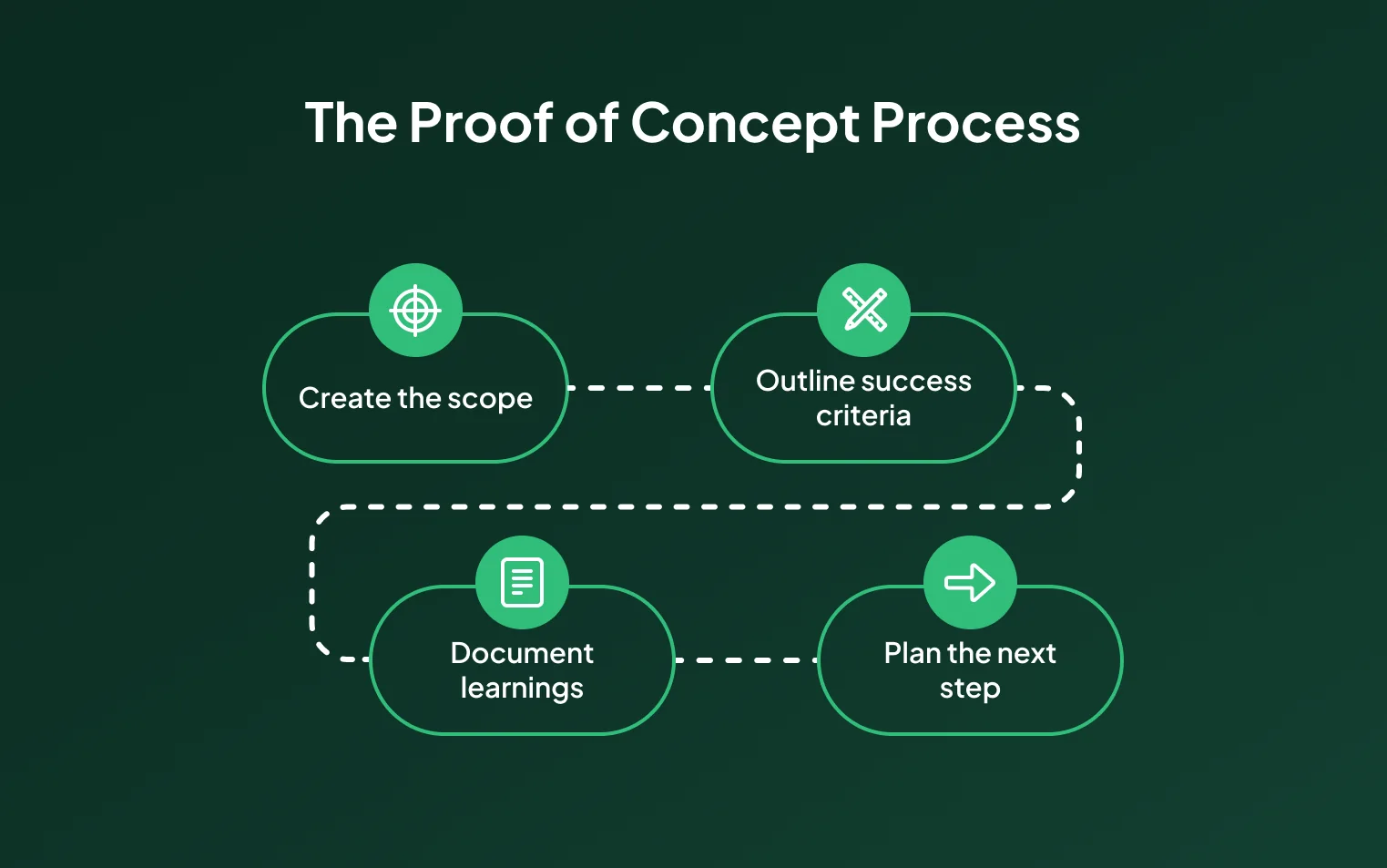 Proof of Concept (PoC) Process