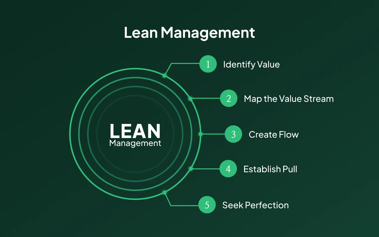 Lean Management