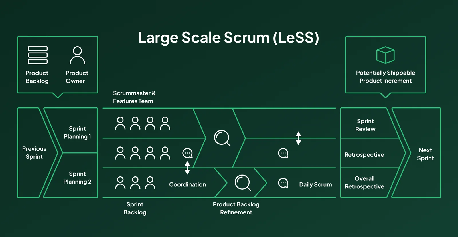 Large-Scale Scrum (LeSS)