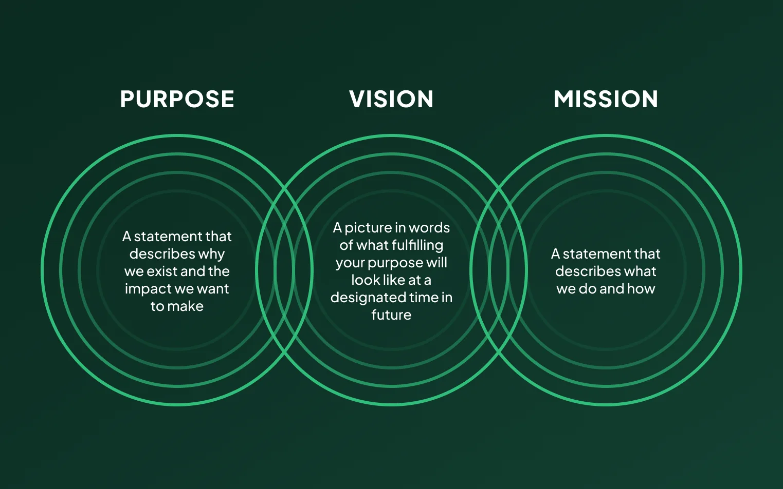 Define Your Startup's Purpose, Vision, and Mission