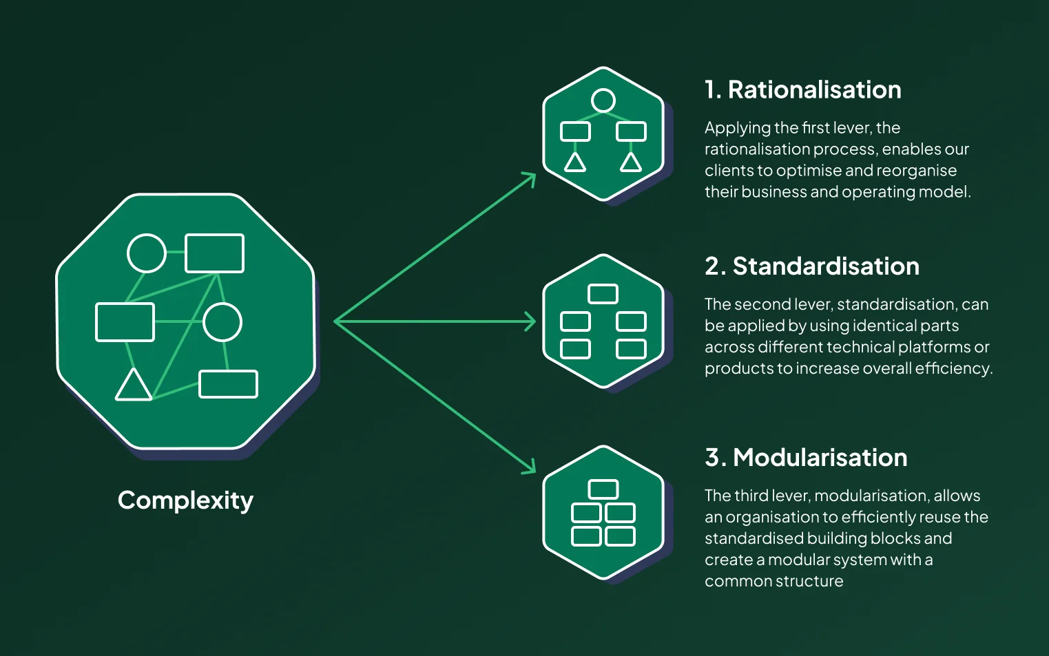 Overview of Simplification Levers