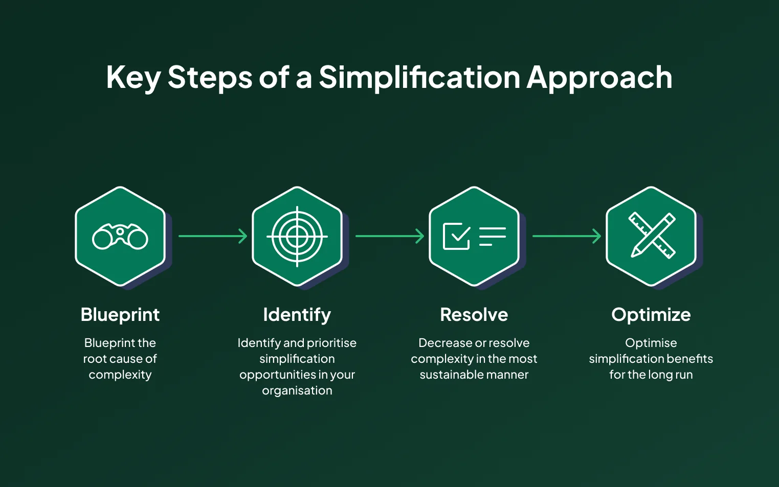 Key Steps of a Simplification Approach