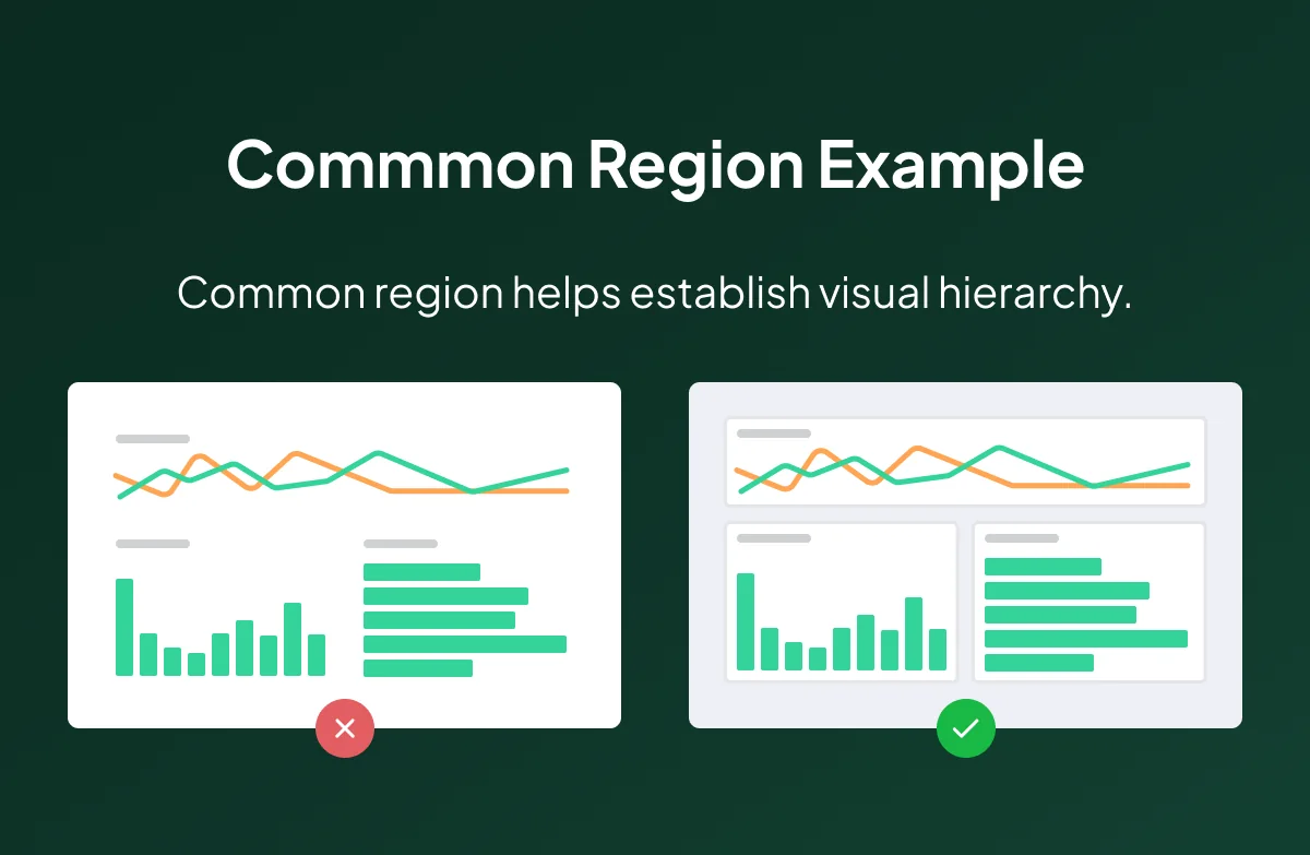 Common region helps establish visual hierarchy.