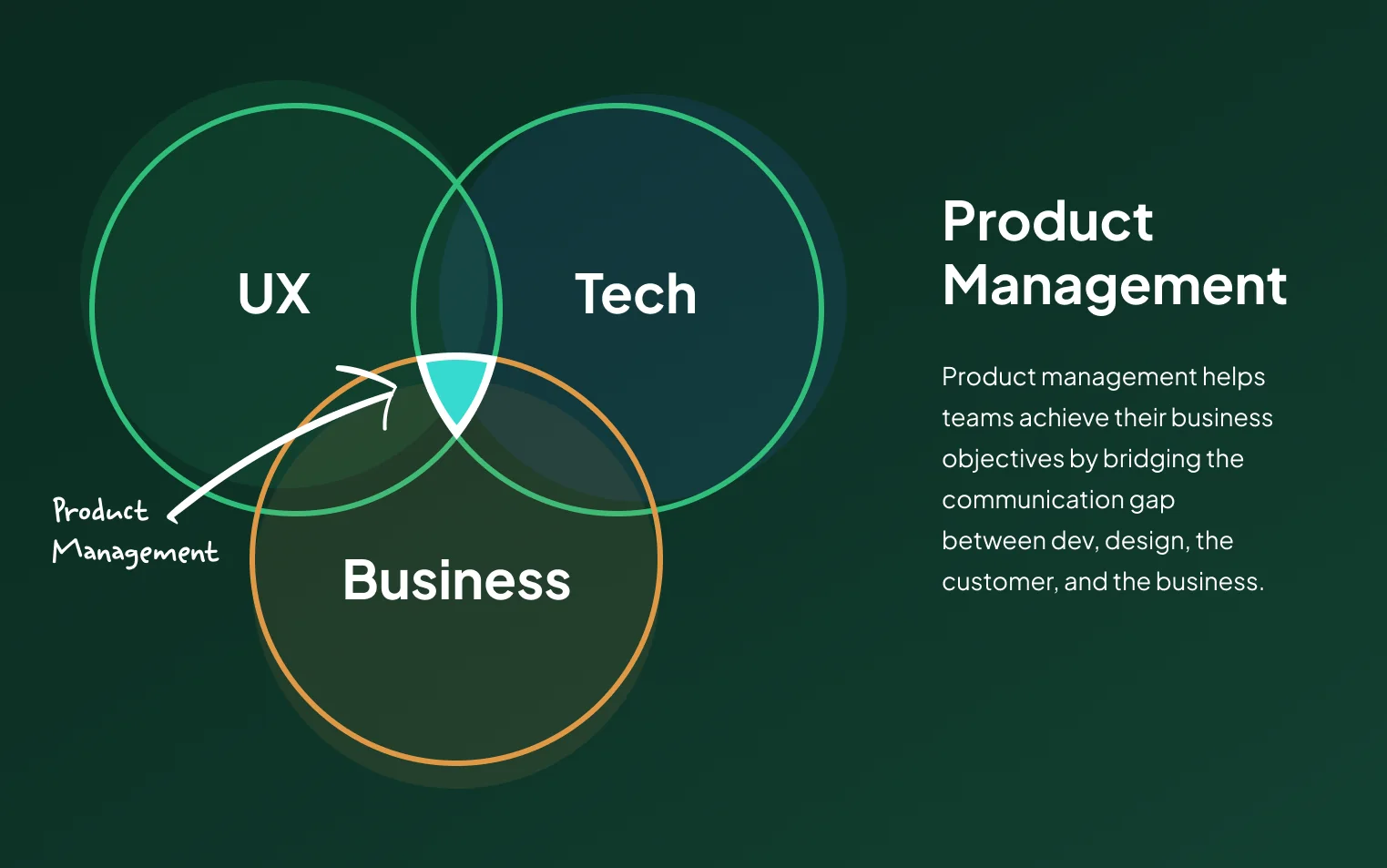 Product Manager - Definition