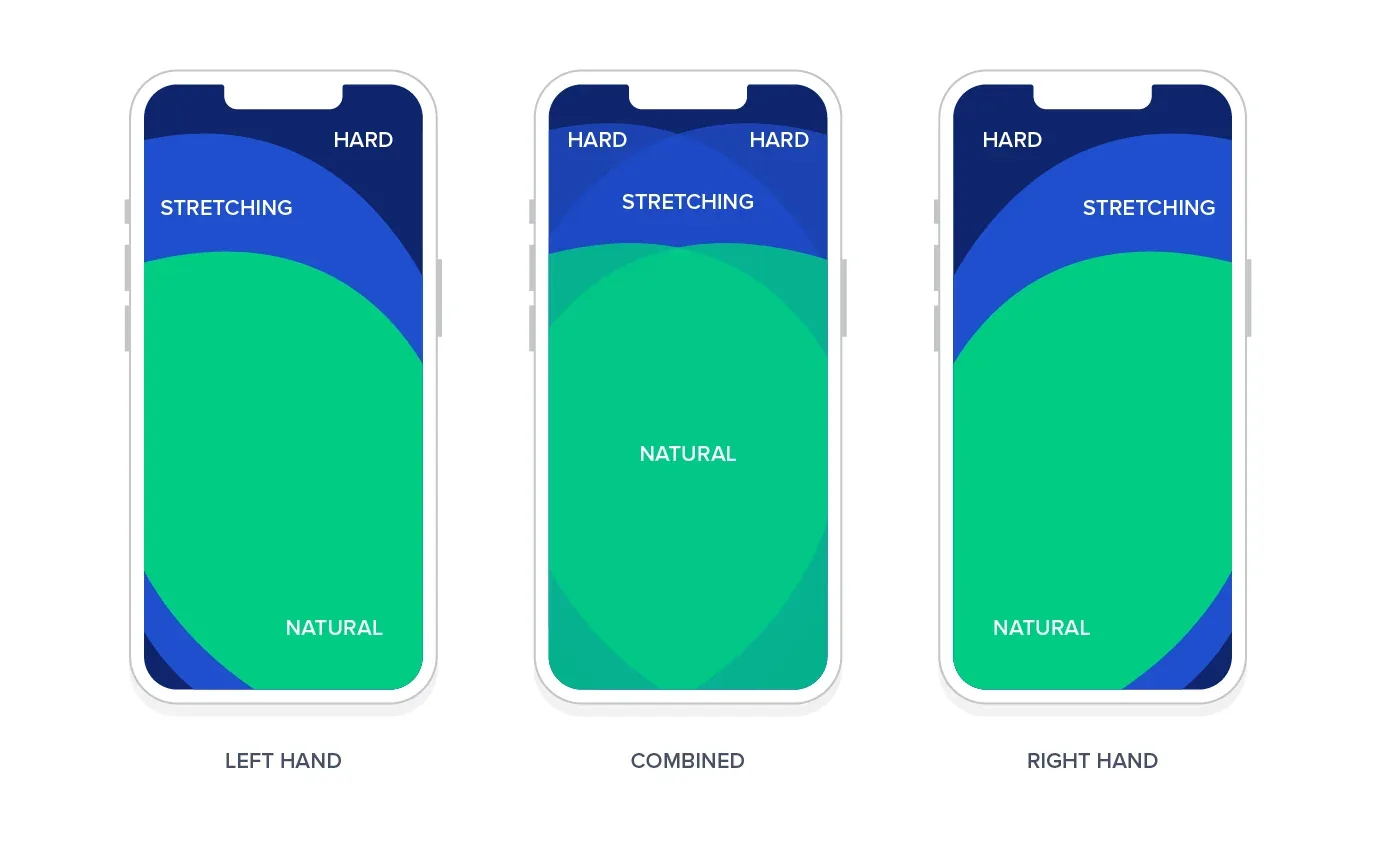 Fitts' Law and Mobile Design