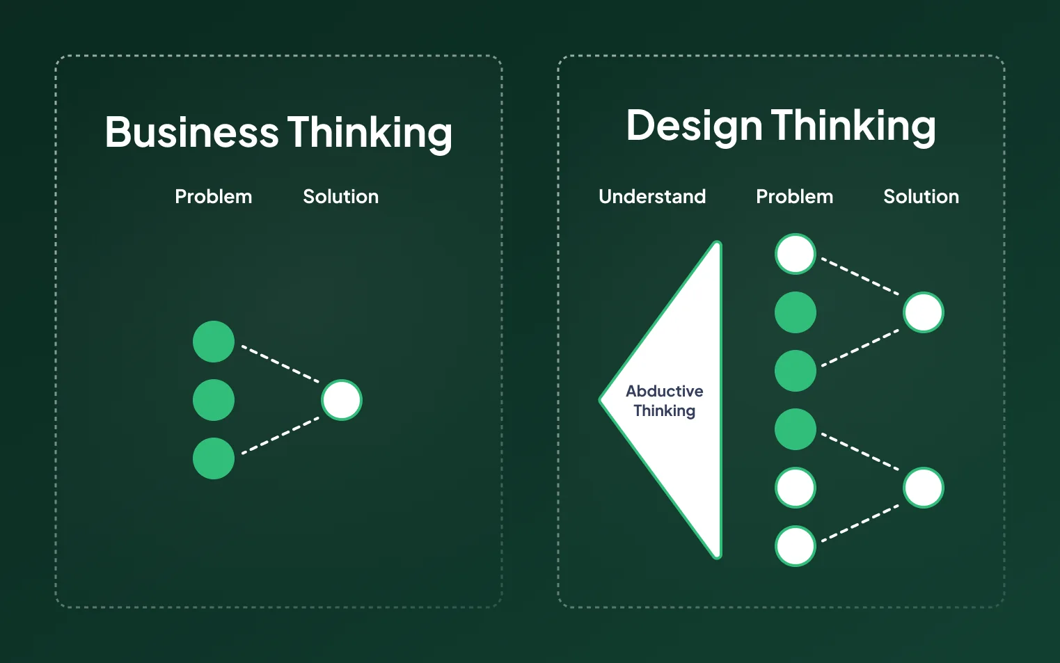 Business Thinking vs Design Thinking