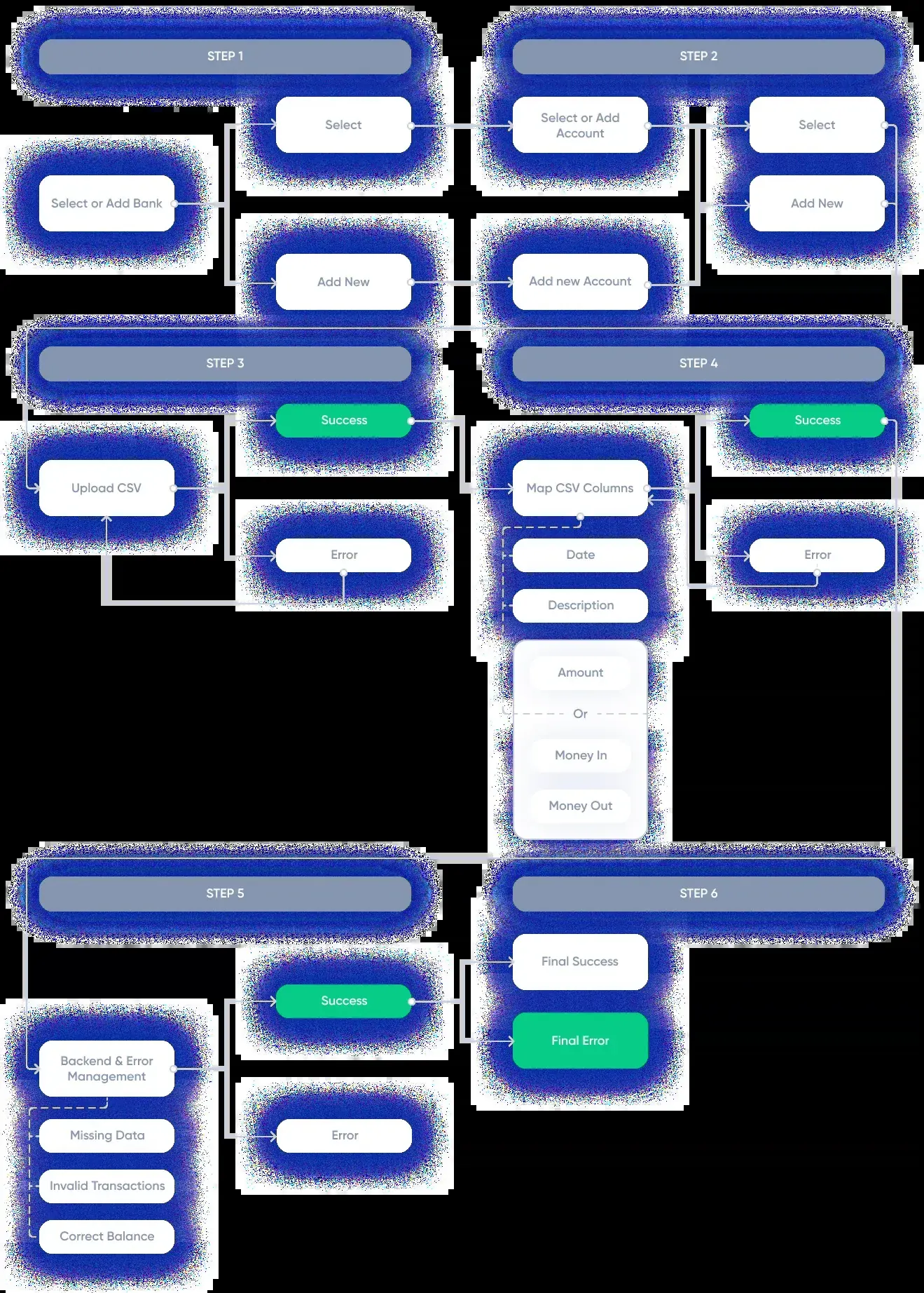 Flowchart for the CSV parsing project