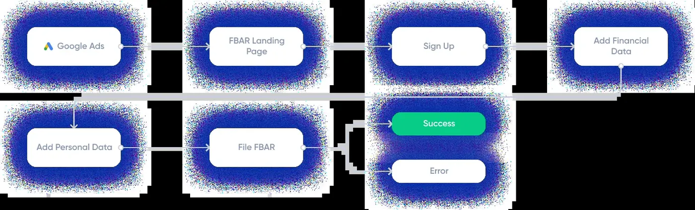 Test flow A, free FBAR filing