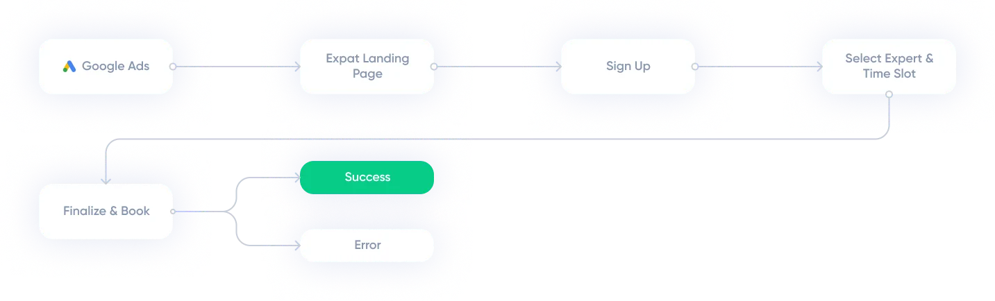 Test flow B, financial advice for expats
