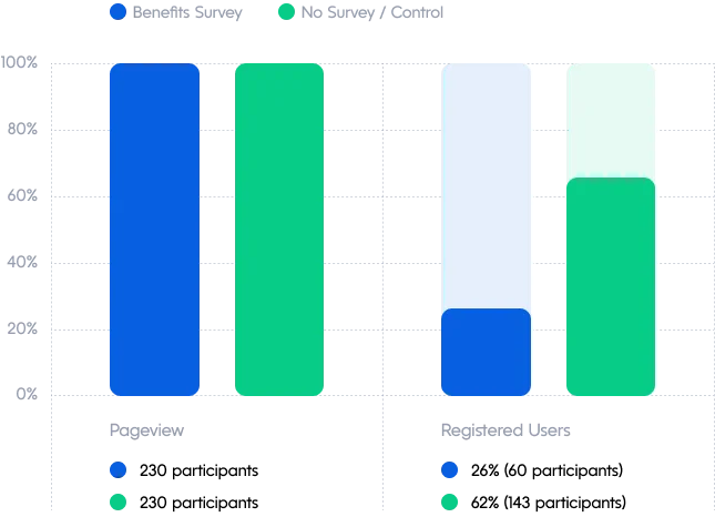 Conversion result from the onboarding test