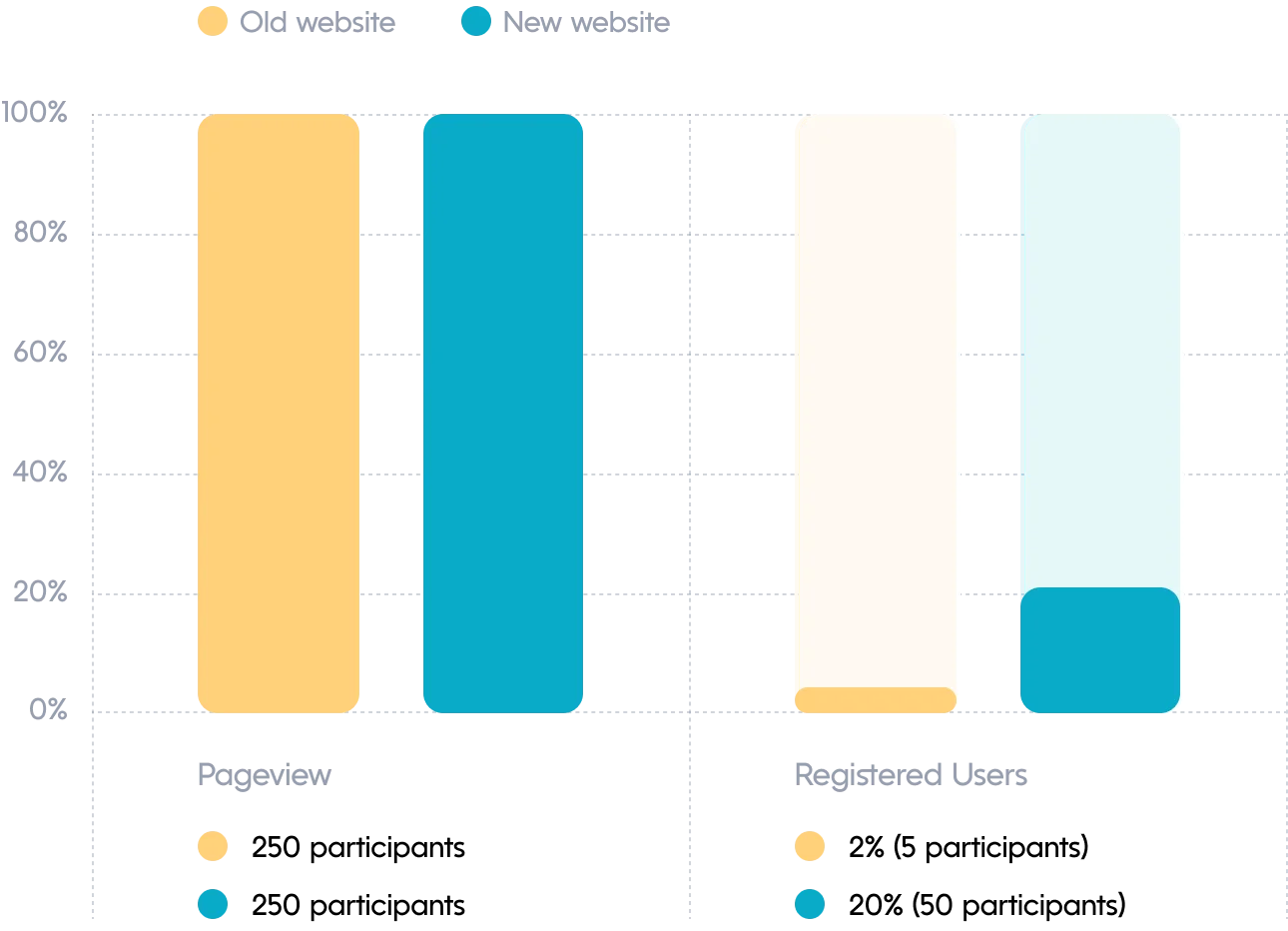 Activation rate increase after redesign