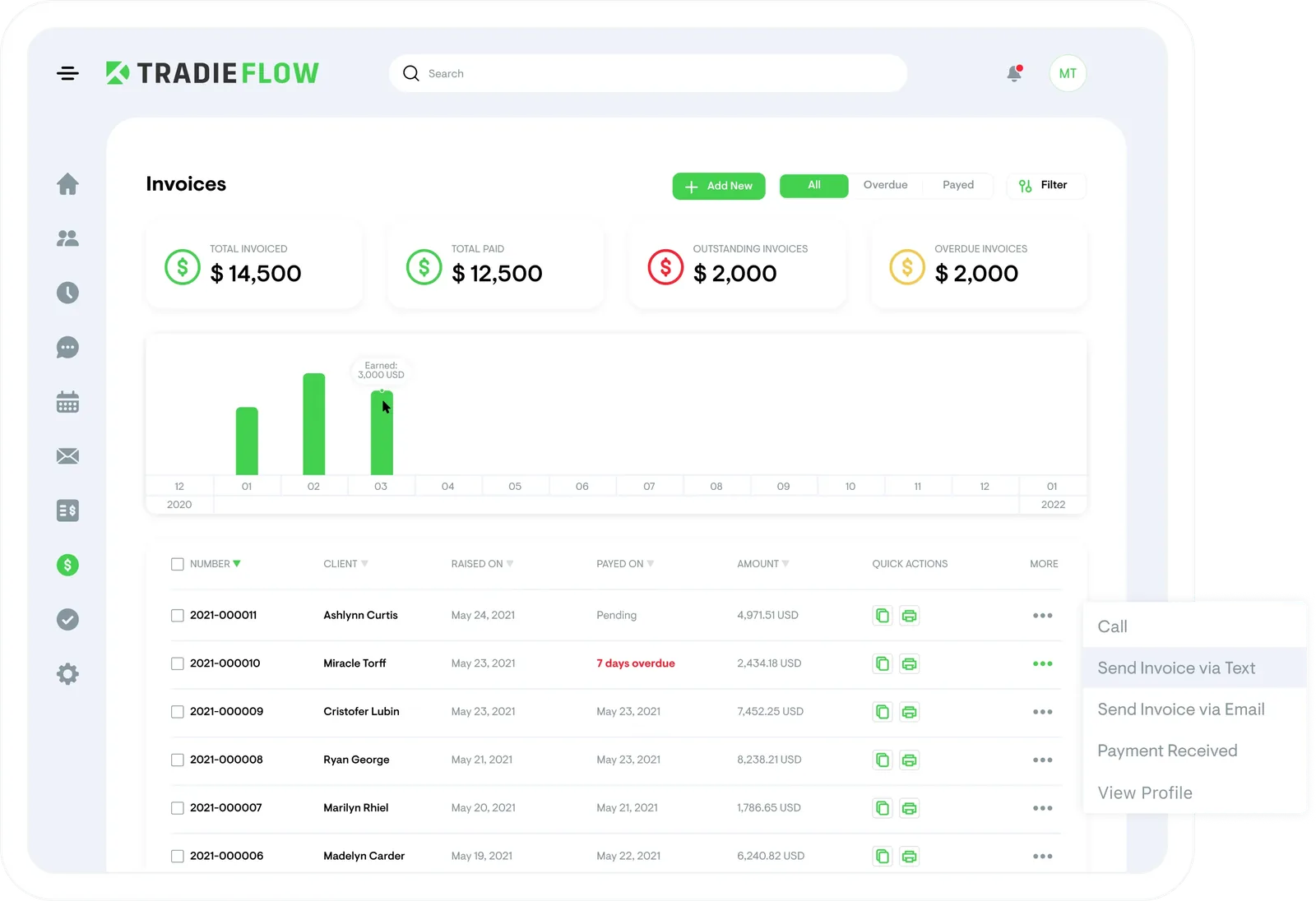 Invoice actions by sales stage and status